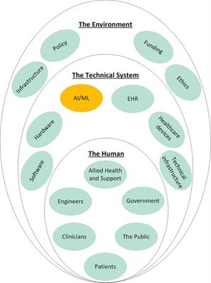 An integration engineering framework for machine learning in healthcare